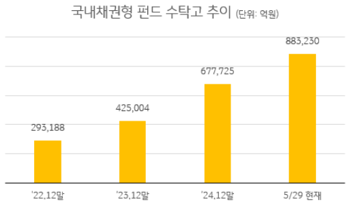 점차 증가하고 있는 국내 채권형 펀드 수탁고 추이.
